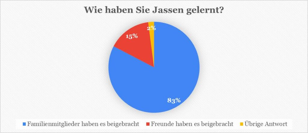 Umfrage zum Jassen lernen