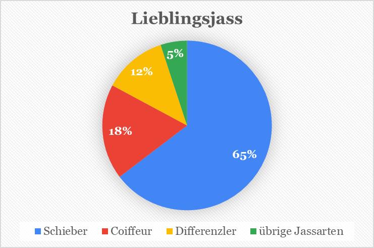 Umfrage zum Lieblingsjass