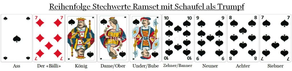 Die Reihenfolge der Stechwerte beim Ramset mit Schaufel als Turmpf und dem Bälli