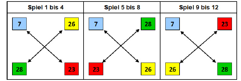 Jassturnier mit Spielerwechseln nach 4 Spielen