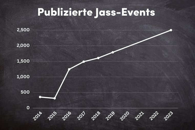 publizierte Jass-Events