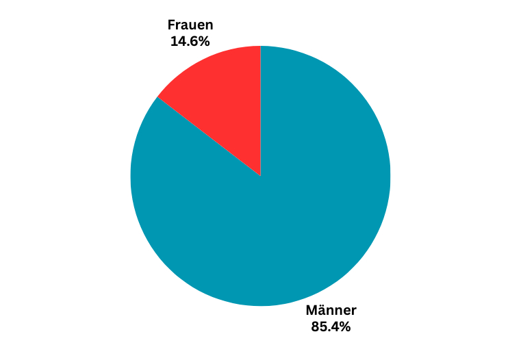 Statistik Schweizer Schieber Meisterschaft 2023 Anteil Frauen und Anteil Männer