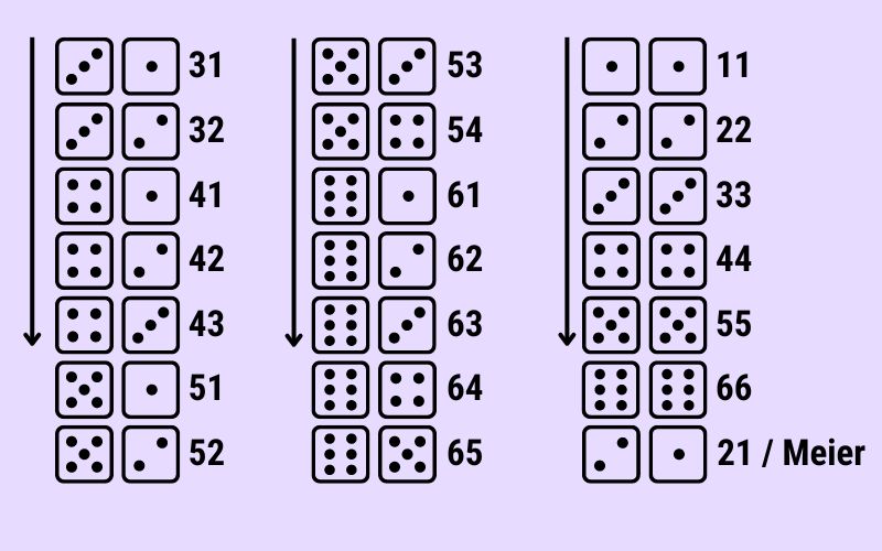Meiern die Reihenfolge der Würfelwerte